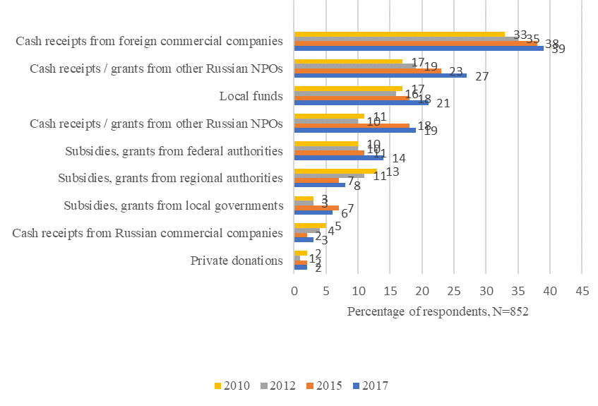 The main sources of funding for non-profit organizations in the Russian Federation