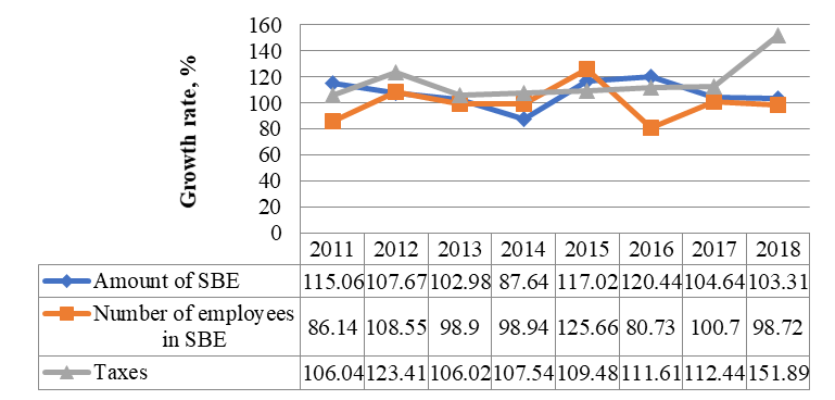 Comparative analysis of the growth rate of the number of SBE and the growth rate of the number of employed in SBE and calculated taxes according to special tax regimes. Source: authors on the basis of statistical collections (
Federal State Statistics Service, 2018;
Federal Taxation Service, 2018a,b).