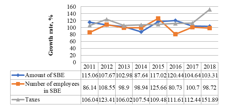 Comparative analysis of the growth rate of the number of SBE and the growth rate of the number of employed in SBE and calculated taxes according to special tax regimes. Source: authors on the basis of statistical collections (
						Federal State Statistics Service, 2018;
						 Federal Taxation Service, 2018a,b).
					