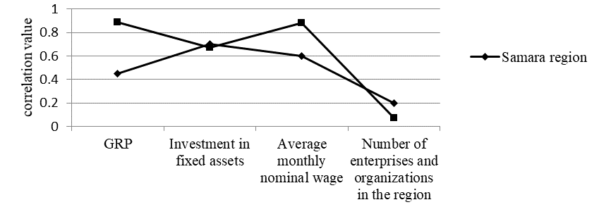 Correlation values of indicators by factors from 2007 to 2017, affecting employment of the population of the Samara and Nizhny Novgorod regions. Source: compiled by the authors according to Rosstat (Region of Russia. In: S. N. Egorenko (ed)., 2018)