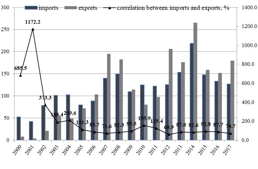 Dynamics in imports and exports of food and agricultural raw materials in the Samara region in 2000 -2017 (mln. dollars). Source: authors based upon data of the Territorial Authority of the Federal State Statistics Service in the Samara Region, (2019)