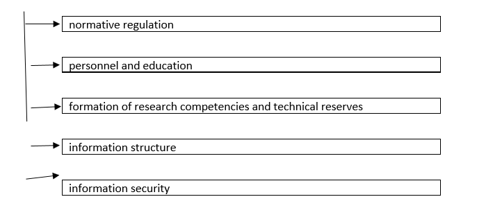 Directions of digital economy development in the Russian Federation. Source: authors based on data from the program (Programme “Digital economy of the Russian Federation” approved Government Order Russian Federation dated July 28, 2017 No. 1632-r, 2017).