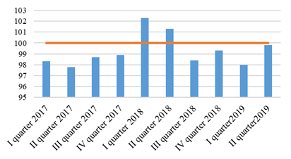 Real incomes of the population, as a percentage of the same period of the previous year. Source: authors based on Rosstat data (
						Federal State Statistics Service, 2019)
					