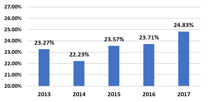 Share of the consolidated budget expenditures of the Russian Federation and budgets of state extra-budgetary funds for pension provision. Source: author based on Federal Treasury data (
						Federal Treasury, 2019)
					