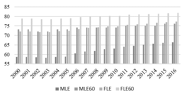 Life expectancy in the Russian Federation in 2000-2016. Source: authors based on analytical data (
						Global Age Watch index, 2015).
					