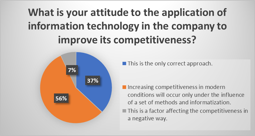 Identification of the attitude of HEIs students and graduates to the application of information technologies in the company