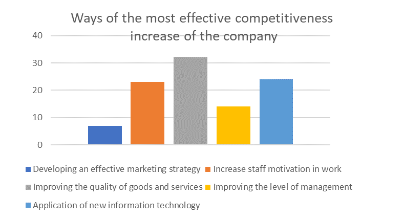 Identification of methods to improve the competitiveness of the company in the digitalization conditions