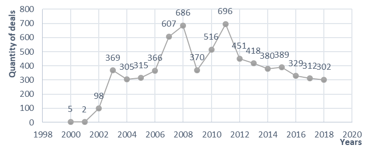 Quantity of M&A deals in Russia