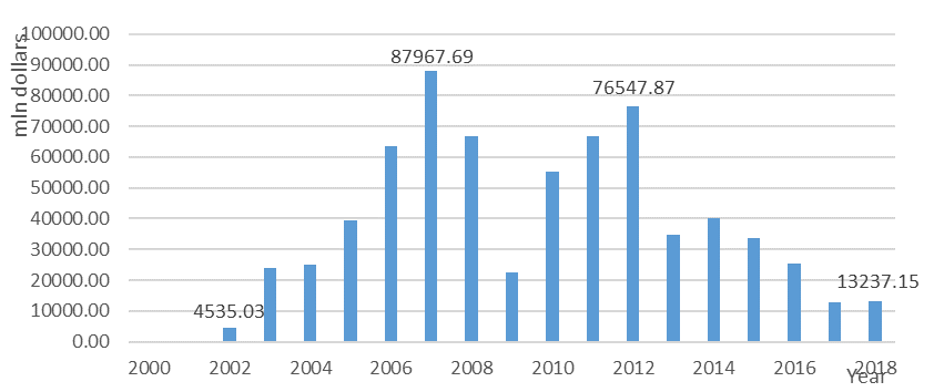 Consolidated sum of M&A deals in Russia. Adjusted for inflation