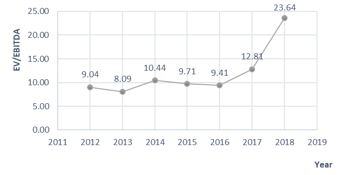 Average EV/EBITDA of M&A deals in Russia