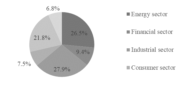 Share of M&A deals by sectors in Russia for 2000-2019