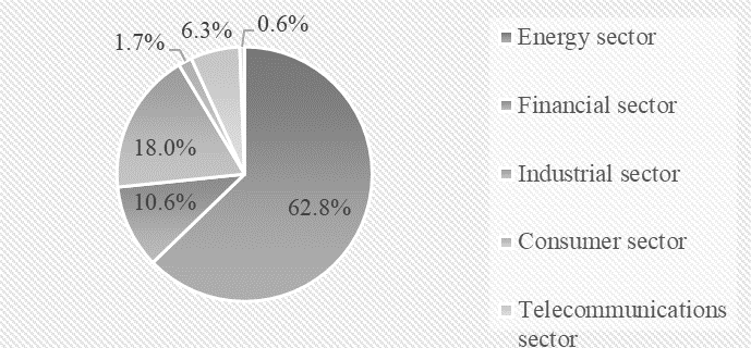 Value of M&A deals by sectors in Russia for 2000-2019. Source: authors based on KPMG (
						2019).
					