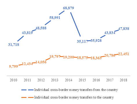 EAEU remittances paid to and received from Russia (millions of U.S. dollars)