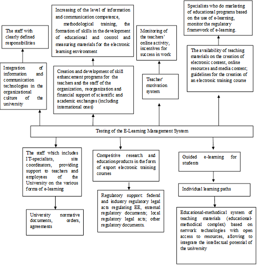 Testing of the E-Learning Management System 