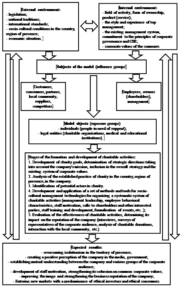  The model of formation and development of charity activities of the company