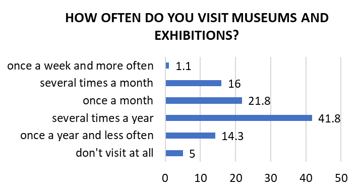 Frequency of museum visits