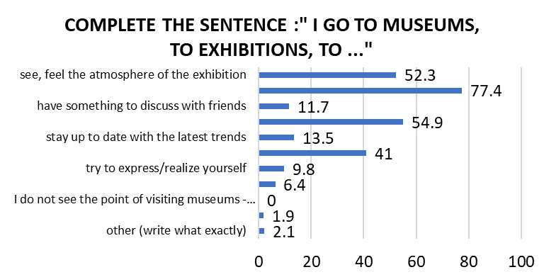 Reasons for visiting museums
