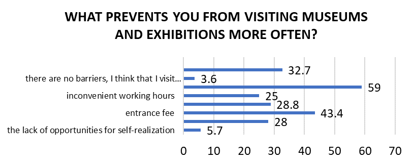 Reasons for not visiting museums 