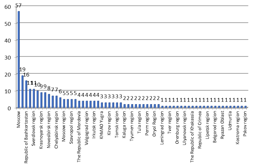 Distribution of qualification assessment centers in the regions of Russia for 08.20.2018