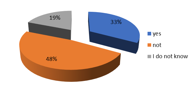 Respondent's answer to the question “Does your company require training or retraining of employees for educational programs“ on order”? (% of the total number of respondents)