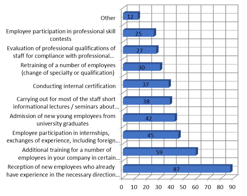 Respondent's answer to the question: “What areas do you consider priorities for improving the staffing of your enterprise?” (% of the total number of respondents)
