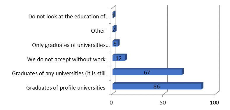 Respondent's answer to the question: “What criteria are you guided by when applying for university graduates?” (% of the total number of respondents)