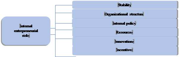 Internal risks of business structures