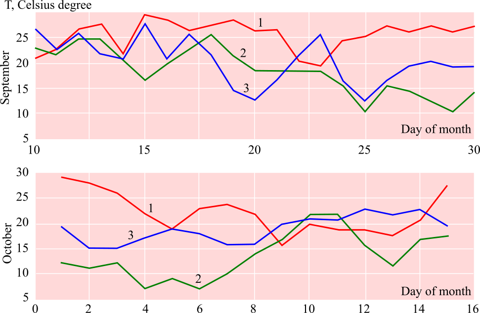 Graphic of environment’s temperature in 2015 (1), 2016 (2), 2017 (3)