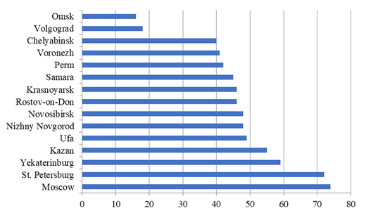 Assessment of the career opportunities in the cities with a million-plus population, in% of those surveyed