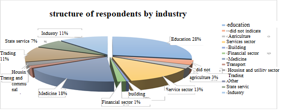 The composition of the sample of respondents