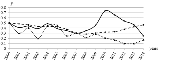 Tensions in the Republic of Dagestan according to normalized indicators. The solid curve is the normalized number of murders and attempted murders, the dotted one is the normalized number of suicides, and the dotted one is the normalized difference between the divorce rates and marriages.