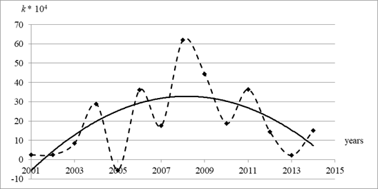 The dashed line is the coefficient k of susceptibility of extremist ideology by the youth of the Republic of Dagestan, dissatisfied with the situation in the republic. The solid curve is a quadratic approximation.