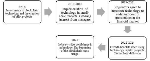 Stages of blockchain technology input