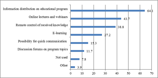 The use of the Internet during the implementation of APE programs (in % of the number of respondents; n = 103)