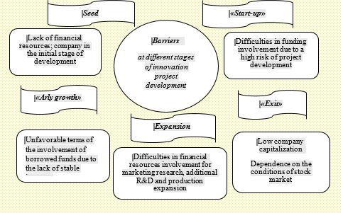 Stages of development of small innovative companies and financial barriers to their implementation