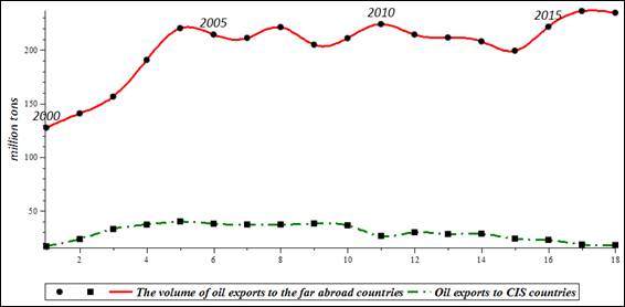 Dynamics of oil exports to the far abroad countries (solid line) and to CIS countries (dash-dotted line), mln. tons. Approximation by cubic splines. New Econometrics