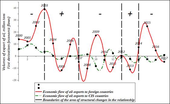 Economic flows of oil exports to foreign countries (solid line) and to CIS countries (dash-dotted line). New econometrics