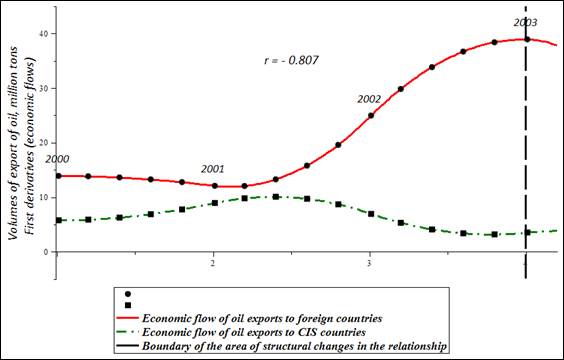 Economic flows of oil exports to foreign countries (solid line) and to CIS countries (dash-dotted line) from 2000 to 2003. Strong negative correlation of flow of oil exports to foreign countries and to CIS countries - the correlation coefficient is 0.807