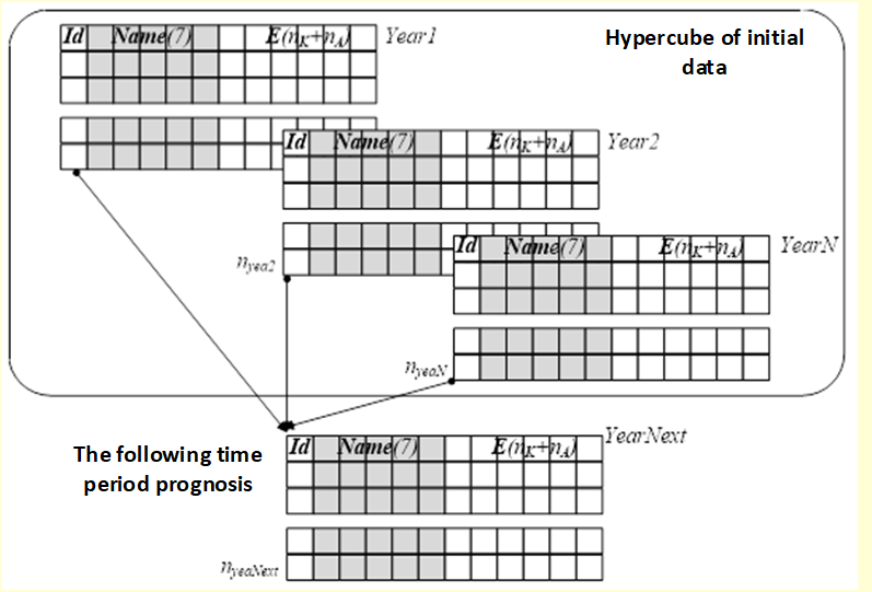 Initial data structure to accumulate information about the rating system indicators