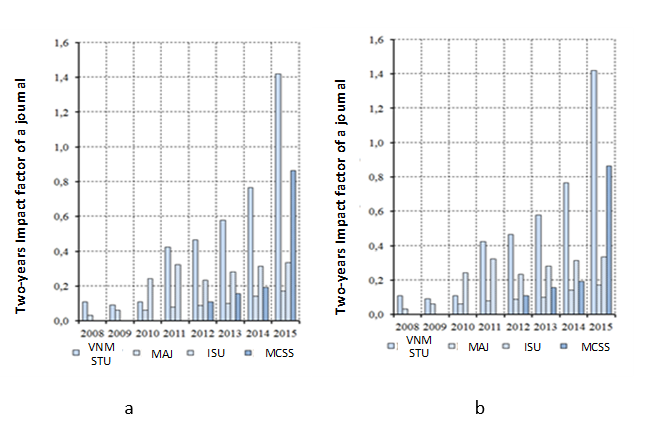 Dynamics of Journal Impact-factors: a – in absolute numbers; b – in relative numbers