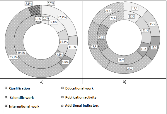 Structure of the group assessment: а – score distribution along the groups; b – the ration of the average score in a group and in groups. The external ring corresponds to the data of 2015, the internal ring corresponds to the data of 2016