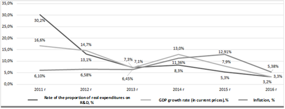 Rate of the proportion of real expenditures on R&D, GDP (in current prices) and Inflation rate, %