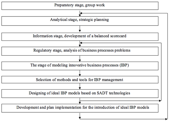 Methodology of the RSI enterprise business process management