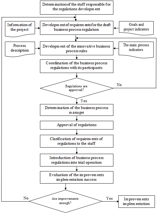 Algorithm for regulation innovative business process