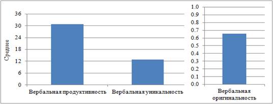 Distribution of indicators of divergent thinking (n = 135 people)