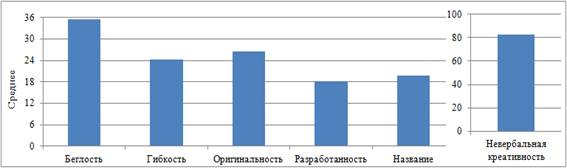 Distribution of indicators of divergent thinking (n = 135 people)