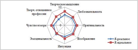 Distribution of personal creative characteristics indicators (n = 135 people)