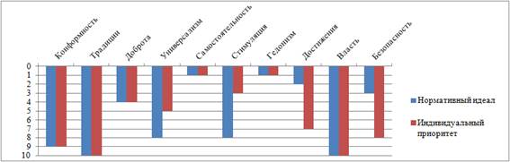 Distribution of values according to ranks (n=135 ppl)