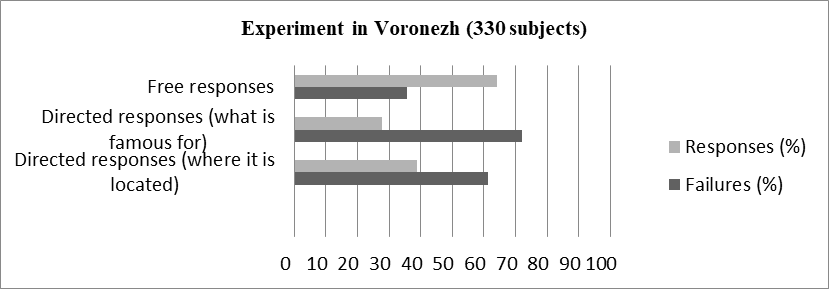 The number of responses and failures in the experiment carried out in Voronezh
