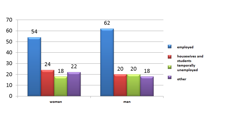 Employment of respondents